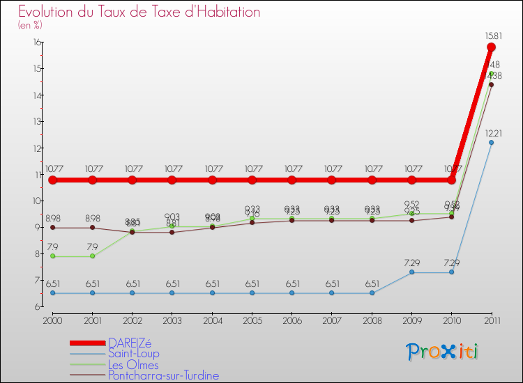 Evolution du taux de la taxe d'habitation pour DAREIZé et les communes proches Comparaison des taux de la taxe d'habitation pour DAREIZé et les communes voisines
