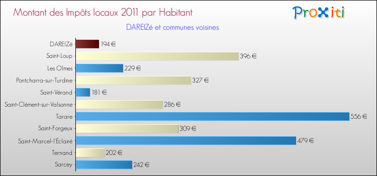 Montant des impôts locaux par Habitant pour DAREIZé et les communes proches Comparaison des impôts locaux par habitant pour DAREIZé et les communes voisines