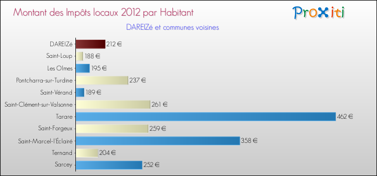 Montant des impôts locaux par Habitant pour DAREIZé et les communes proches Comparaison des impôts locaux par habitant pour DAREIZé et les communes voisines