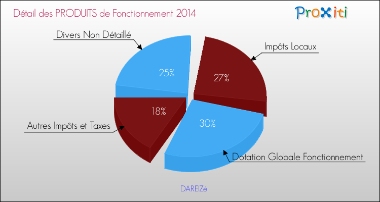 Décomposition du Budget de Fonctionnement 2014 de la commune de DAREIZé Budget de Fonctionnement 2014 pour la commune de DAREIZé