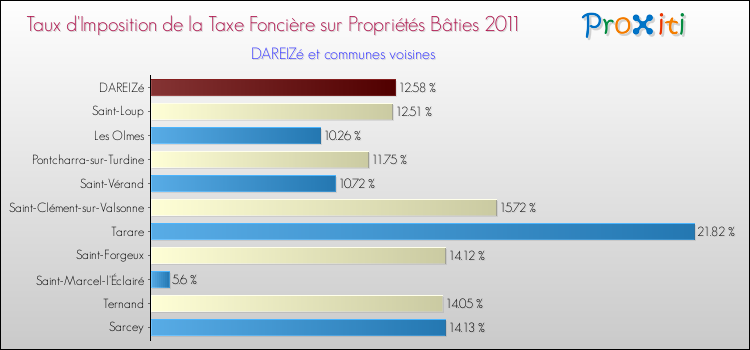 Taux d'imposition de la taxe foncière sur le bati 2011 pour DAREIZé et les communes proches Comparaison des taux d'imposition de la taxe foncière sur le bati 2011 pour DAREIZé et les communes voisines