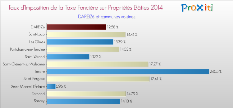 Taux d'imposition de la taxe foncière sur le bati 2014 pour DAREIZé et les communes proches Comparaison des taux d'imposition de la taxe foncière sur le bati 2014 pour DAREIZé et les communes voisines