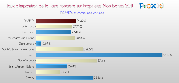 Taux d'imposition de la taxe foncière sur les immeubles et terrains non batis 2011 pour DAREIZé et les communes proches Comparaison des taux d'imposition de la taxe foncière sur les immeubles et terrains non batis 2011 pour DAREIZé et les communes voisines