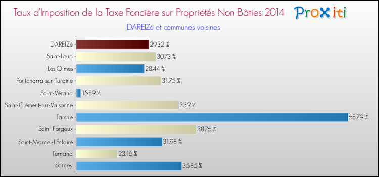 Taux d'imposition de la taxe foncière sur les immeubles et terrains non batis 2014 pour DAREIZé et les communes proches Comparaison des taux d'imposition de la taxe foncière sur les immeubles et terrains non batis 2014 pour DAREIZé et les communes voisines