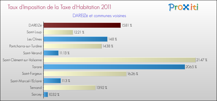 Taux d'imposition de la taxe d'habitation 2011 pour DAREIZé et les communes proches Comparaison des taux d'imposition de la taxe d'habitation 2011 pour DAREIZé et les communes voisines