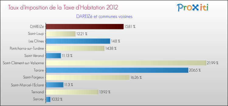 Taux d'imposition de la taxe d'habitation 2012 pour DAREIZé et les communes proches Comparaison des taux d'imposition de la taxe d'habitation 2012 pour DAREIZé et les communes voisines