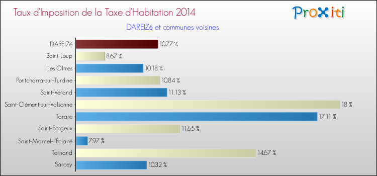 Taux d'imposition de la taxe d'habitation 2014 pour DAREIZé et les communes proches Comparaison des taux d'imposition de la taxe d'habitation 2014 pour DAREIZé et les communes voisines