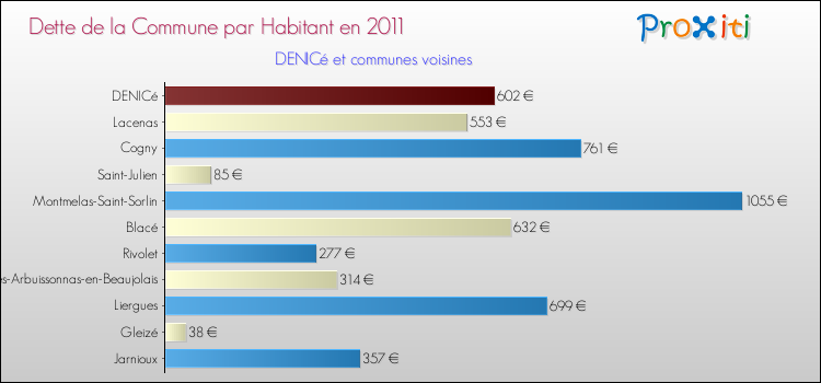 Dette par habitant de la commune en 2011 pour DENICé et les communes proches Comparaison de la dette par habitant de la commune en 2011 pour DENICé et les communes voisines
