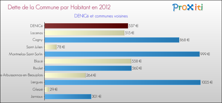 Dette par habitant de la commune en 2012 pour DENICé et les communes proches Comparaison de la dette par habitant de la commune en 2012 pour DENICé et les communes voisines