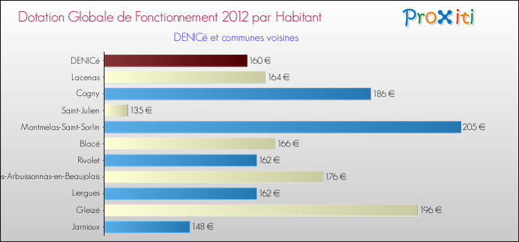 Montant des dotations globales de fonctionnement DGF par Habitant pour DENICé et les communes proches Comparaison des des dotations globales de fonctionnement DGF par habitant pour DENICé et les communes voisines
