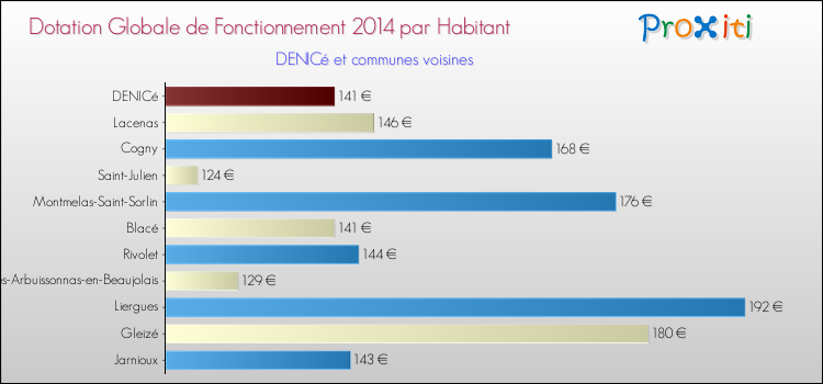 Montant des dotations globales de fonctionnement DGF par Habitant pour DENICé et les communes proches en 2014. Comparaison des des dotations globales de fonctionnement DGF par habitant pour DENICé et les communes voisines en 2014.