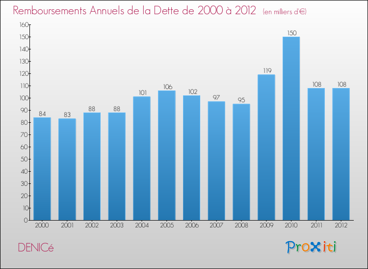 Evolution de l'annuité de la dette pour la commune de DENICé de 2000 à 2012 Annuités de la dette pour DENICé de 2000 à 2012