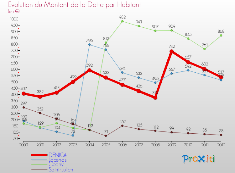 Evolution de la dette par habitant pour la commune de DENICé et les communes proches de 2000 à 2012 Comparaison de la dette par habitant pour DENICé et les communes voisines de 2000 à 2012
