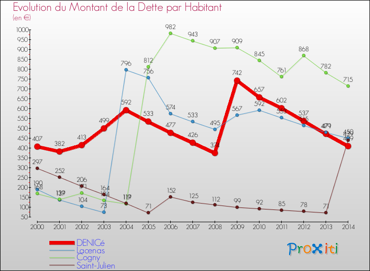 Evolution de la dette par habitant pour la commune de DENICé et les communes proches de 2000 à 2014 Comparaison de la dette par habitant pour DENICé et les communes voisines de 2000 à 2014