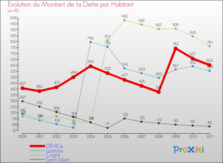 Evolution de la dette par habitant pour la commune de DENICé et les communes proches Comparaison de la dette par habitant pour DENICé et les communes voisines