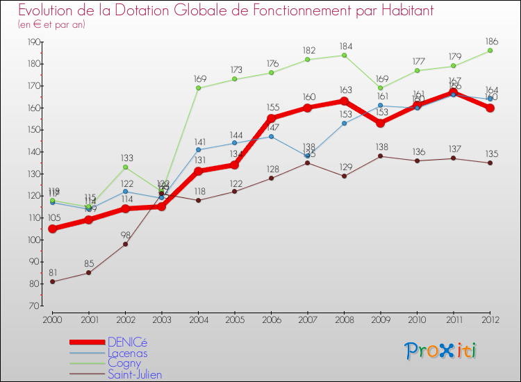 Evolution et montant de la dotation globale de fonctionnement par Habitant pour DENICé et les communes proches Comparaison des dotations globales de fonctionnement par habitant pour DENICé et les communes voisines
