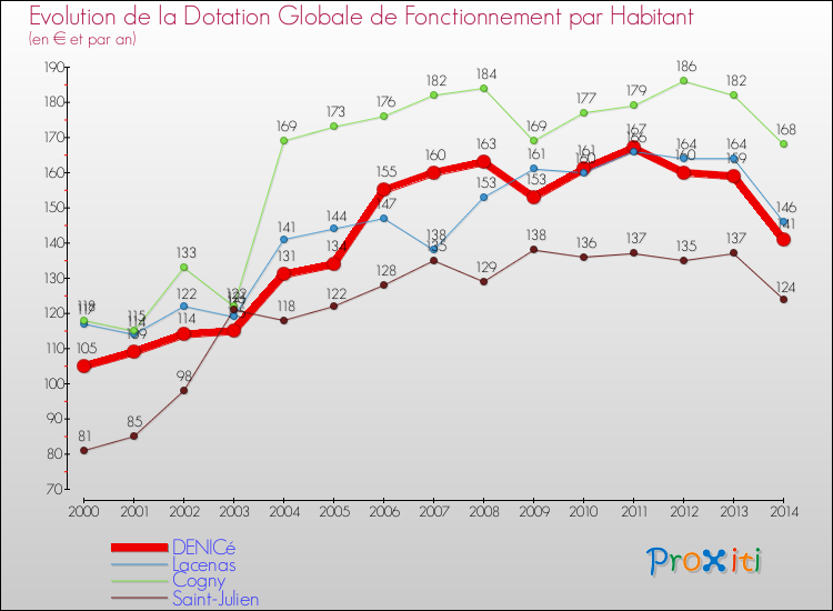Evolution et montant de la dotation globale de fonctionnement par Habitant pour DENICé et les communes proches de 2000 à 2014. Comparaison des dotations globales de fonctionnement par habitant pour DENICé et les communes voisines de 2000 à 2014.