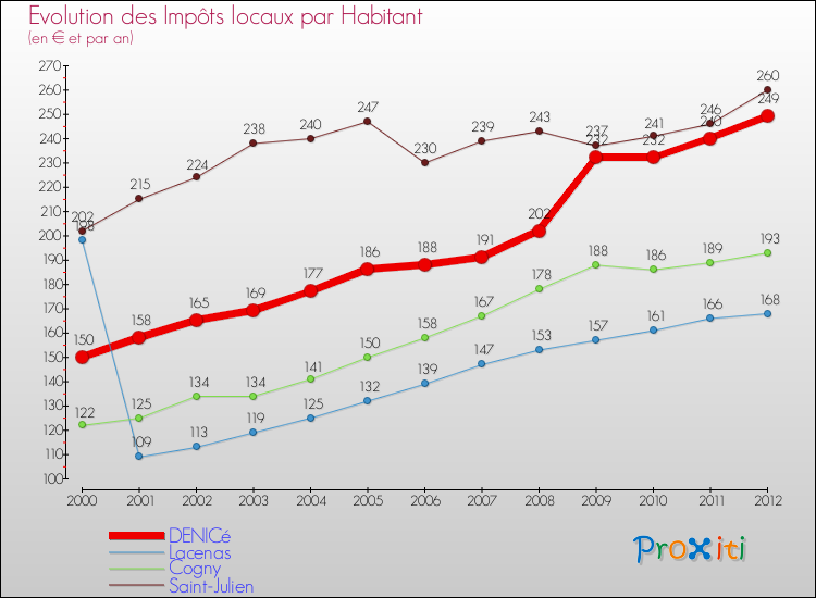 Evolution et montant des impôts locaux par Habitant pour DENICé et les communes proches Comparaison des impôts locaux par habitant pour DENICé et les communes voisines