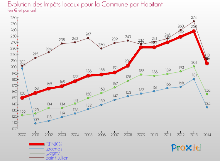 Evolution et montant des impôts locaux par Habitant pour DENICé et les communes proches de 2000 à 2014 Comparaison des impôts locaux par habitant pour DENICé et les communes voisines de 2000 à 2014