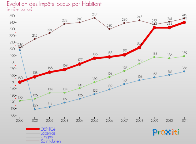 Evolution et montant des impôts locaux par Habitant pour DENICé et les communes proches Comparaison des impôts locaux par habitant pour DENICé et les communes voisines