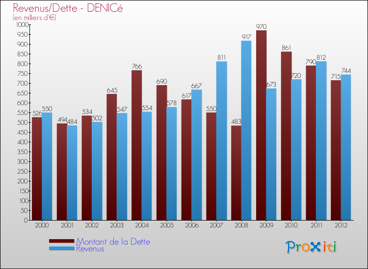 Evolution comparée de la dette et des revenus pour la commune de DENICé de 2000 à 2012 Comparaison de la dette et des revenus pour DENICé de 2000 à 2012