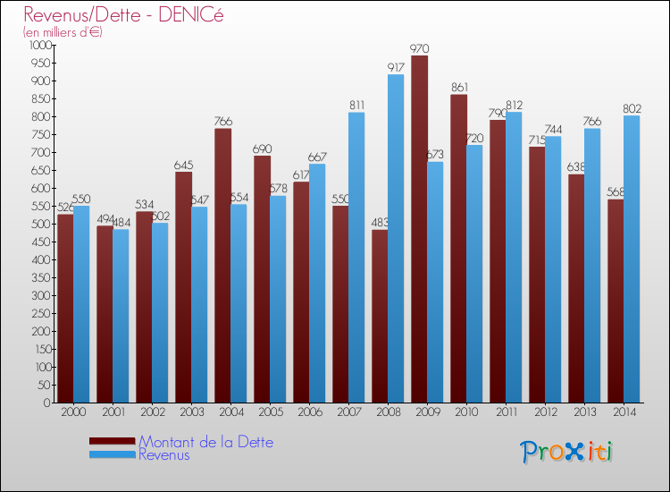 Evolution comparée de la dette et des revenus pour la commune de DENICé de 2000 à 2014 Comparaison de la dette et des revenus pour DENICé de 2000 à 2014
