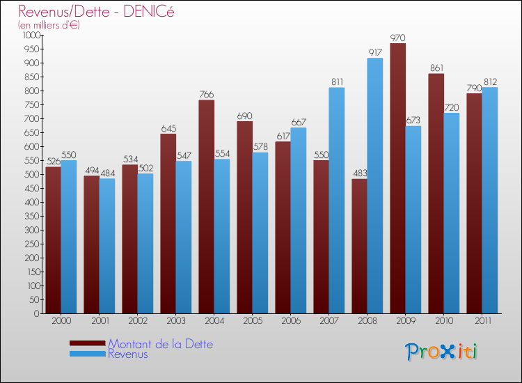 Evolution comparée de la dette et des revenus pour la commune de DENICé de 2000 à 2011 Comparaison de la dette et des revenus pour DENICé de 2000 à 2011