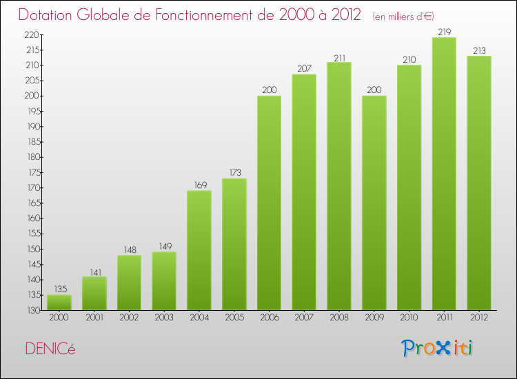 Evolution du montant de la Dotation Globale de Fonctionnement pour la commune de DENICé de 2000 à 2012 Evolution du montant de la Dotation Globale de Fonctionnement pour DENICé de 2000 à 2012