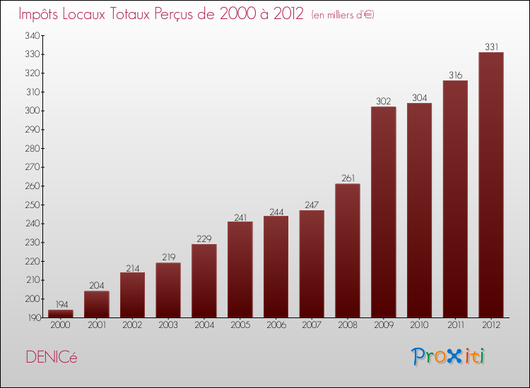 Evolution des Impôts Locaux pour la commune de DENICé de 2000 à 2012 Evolution des Impôts Locaux pour DENICé de 2000 à 2012