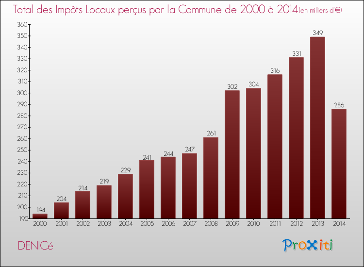 Evolution des Impôts Locaux pour la commune de DENICé de 2000 à 2014 Evolution des Impôts Locaux pour DENICé de 2000 à 2014