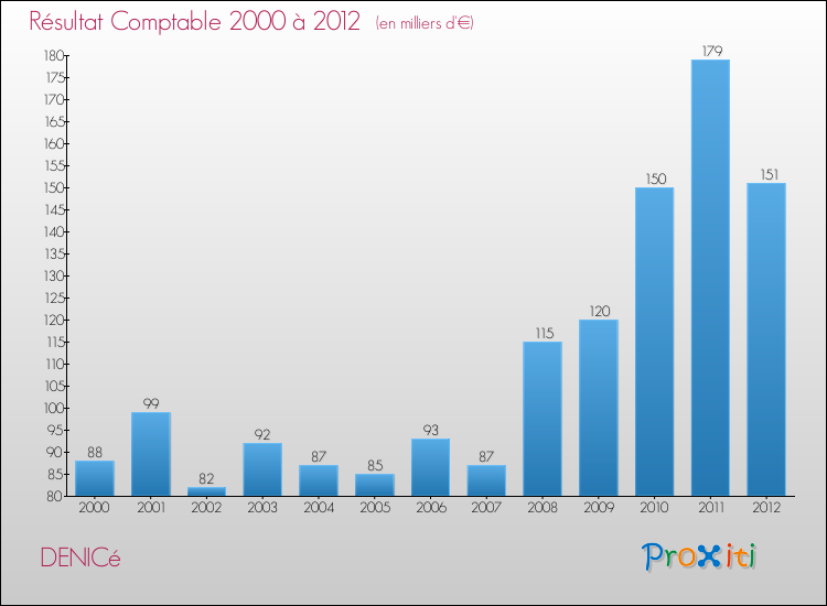 Evolution du résultat comptable pour la commune de DENICé de 2000 à 2012 Evolution du résultat comptable pour DENICé de 2000 à 2012