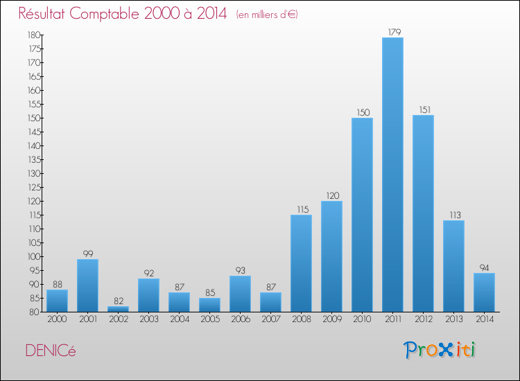 Evolution du résultat comptable pour la commune de DENICé de 2000 à 2014 Evolution du résultat comptable pour DENICé de 2000 à 2014