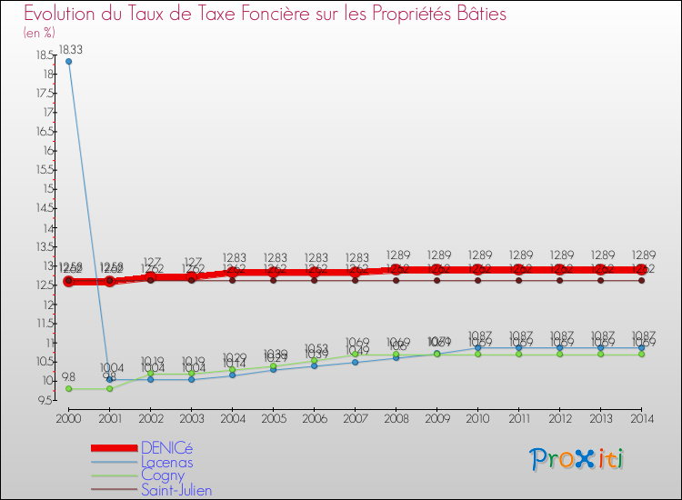 Evolution du taux de la taxe foncière sur le bati pour DENICé et les communes proches de 2000 à 2014 Comparaison des taux de taxe foncière sur le bati pour DENICé et les communes voisines de 2000 à 2014
