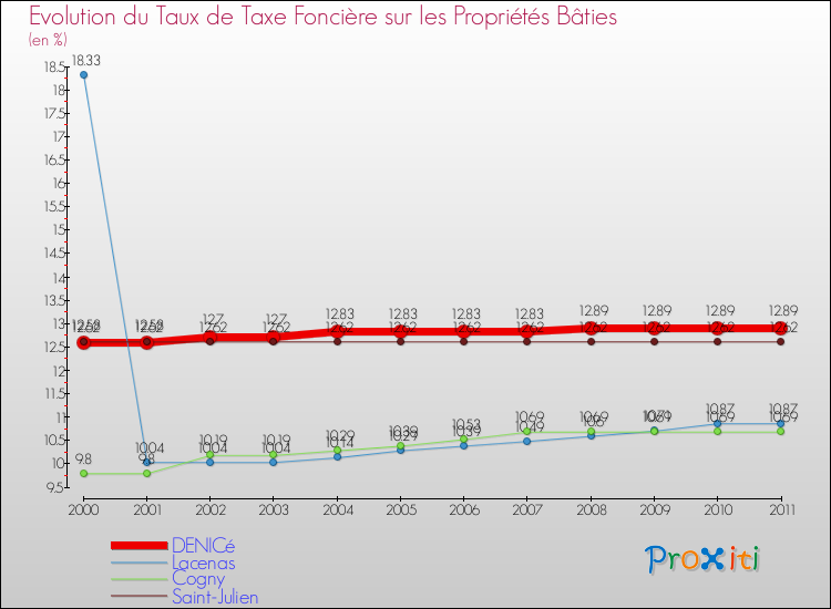 Evolution du taux de la taxe foncière sur le bati pour DENICé et les communes proches Comparaison des taux de taxe foncière sur le bati pour DENICé et les communes voisines