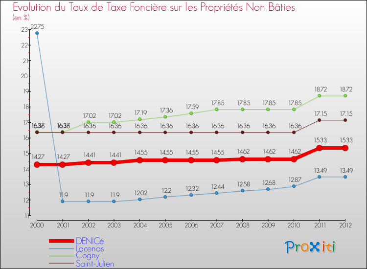 Evolution du taux de la taxe foncière sur les immeubles et terrains non batis pour DENICé et les communes proches de 2000 à 2012 Comparaison des taux de la taxe foncière sur les immeubles et terrains non batis pour DENICé et les communes voisines de 2000 à 2012