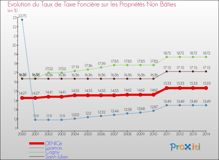 Evolution du taux de la taxe foncière sur les immeubles et terrains non batis pour DENICé et les communes proches de 2000 à 2014 Comparaison des taux de la taxe foncière sur les immeubles et terrains non batis pour DENICé et les communes voisines de 2000 à 2014