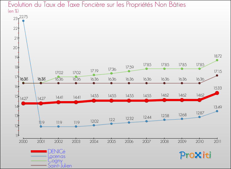 Evolution du taux de la taxe foncière sur les immeubles et terrains non batis pour DENICé et les communes proches Comparaison des taux de la taxe foncière sur les immeubles et terrains non batis pour DENICé et les communes voisines