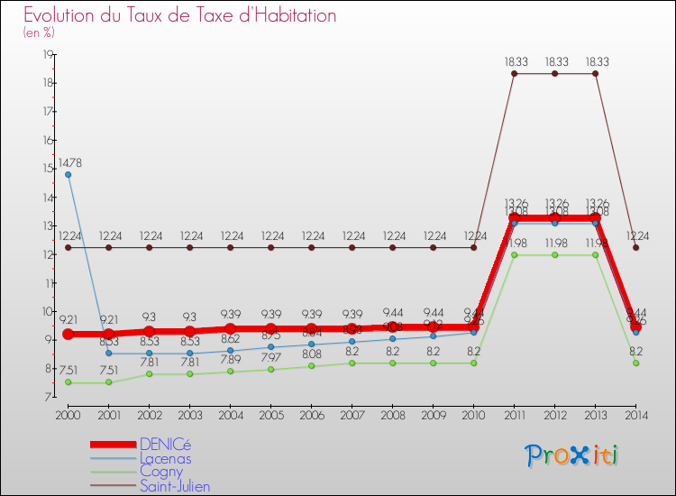 Evolution du taux de la taxe d'habitation pour DENICé et les communes proches de 2000 à 2014 Comparaison des taux de la taxe d'habitation pour DENICé et les communes voisines de 2000 à 2014