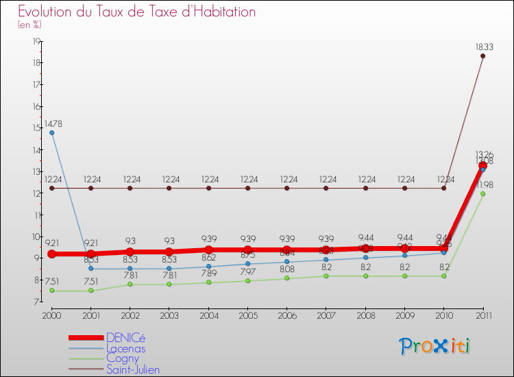 Evolution du taux de la taxe d'habitation pour DENICé et les communes proches Comparaison des taux de la taxe d'habitation pour DENICé et les communes voisines