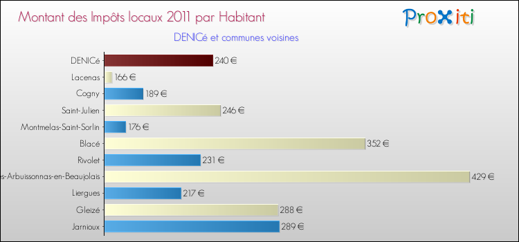 Montant des impôts locaux par Habitant pour DENICé et les communes proches Comparaison des impôts locaux par habitant pour DENICé et les communes voisines