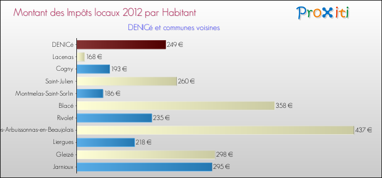 Montant des impôts locaux par Habitant pour DENICé et les communes proches Comparaison des impôts locaux par habitant pour DENICé et les communes voisines
