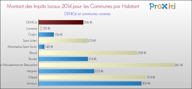 Montant des impôts locaux par Habitant pour DENICé et les communes proches en 2014 Comparaison des impôts locaux par habitant pour DENICé et les communes voisines en 2014