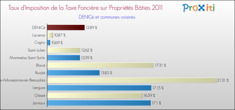 Taux d'imposition de la taxe foncière sur le bati 2011 pour DENICé et les communes proches Comparaison des taux d'imposition de la taxe foncière sur le bati 2011 pour DENICé et les communes voisines