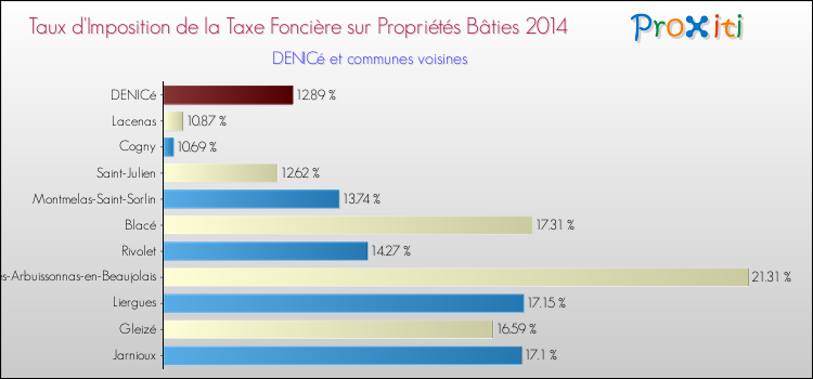 Taux d'imposition de la taxe foncière sur le bati 2014 pour DENICé et les communes proches Comparaison des taux d'imposition de la taxe foncière sur le bati 2014 pour DENICé et les communes voisines