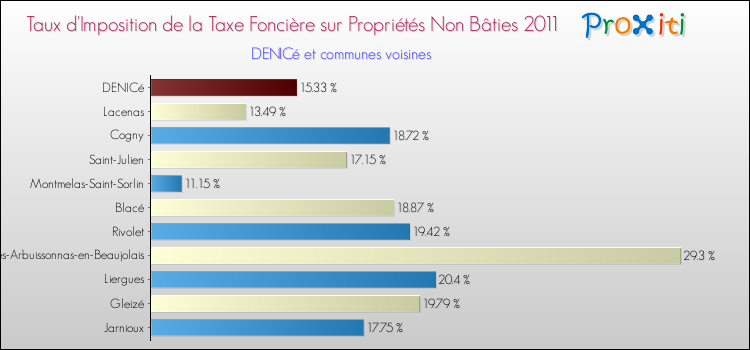 Taux d'imposition de la taxe foncière sur les immeubles et terrains non batis 2011 pour DENICé et les communes proches Comparaison des taux d'imposition de la taxe foncière sur les immeubles et terrains non batis 2011 pour DENICé et les communes voisines