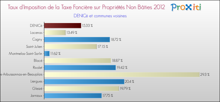Taux d'imposition de la taxe foncière sur les immeubles et terrains non batis 2012 pour DENICé et les communes proches Comparaison des taux d'imposition de la taxe foncière sur les immeubles et terrains non batis 2012 pour DENICé et les communes voisines