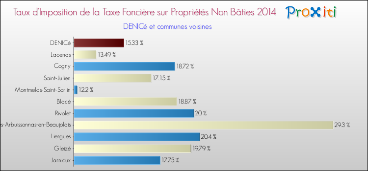 Taux d'imposition de la taxe foncière sur les immeubles et terrains non batis 2014 pour DENICé et les communes proches Comparaison des taux d'imposition de la taxe foncière sur les immeubles et terrains non batis 2014 pour DENICé et les communes voisines
