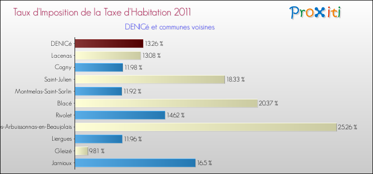 Taux d'imposition de la taxe d'habitation 2011 pour DENICé et les communes proches Comparaison des taux d'imposition de la taxe d'habitation 2011 pour DENICé et les communes voisines