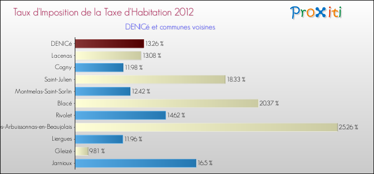 Taux d'imposition de la taxe d'habitation 2012 pour DENICé et les communes proches Comparaison des taux d'imposition de la taxe d'habitation 2012 pour DENICé et les communes voisines