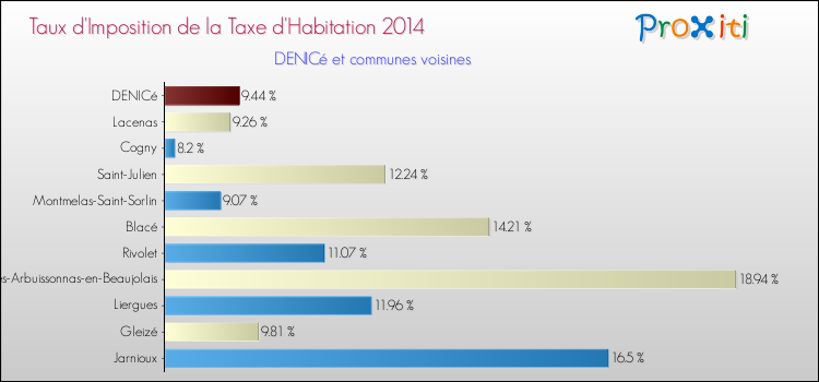 Taux d'imposition de la taxe d'habitation 2014 pour DENICé et les communes proches Comparaison des taux d'imposition de la taxe d'habitation 2014 pour DENICé et les communes voisines